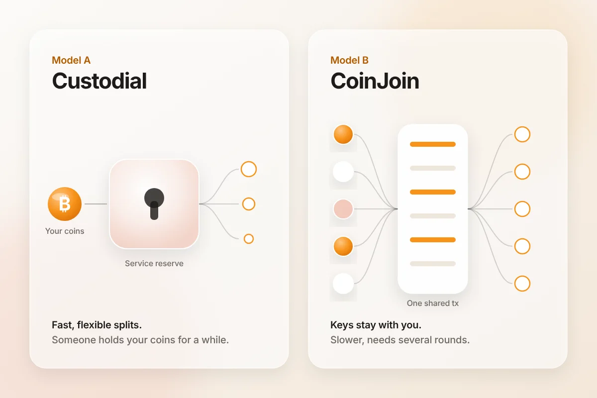 Custodial tumbler compared with a CoinJoin transaction